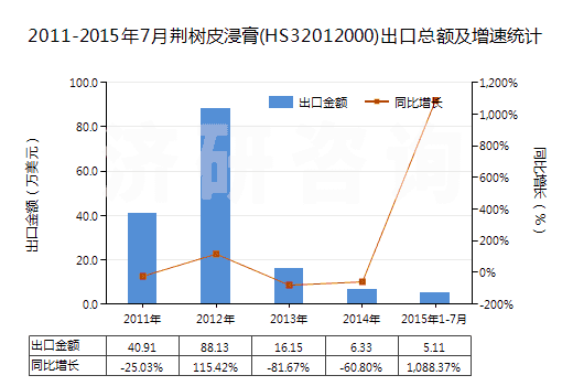 2011-2015年7月荊樹皮浸膏(HS32012000)出口總額及增速統(tǒng)計